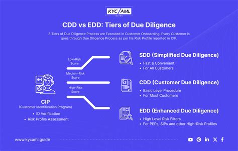 Customer Due Diligence (CDD) vs Enhanced Due Diligence (EDD) .